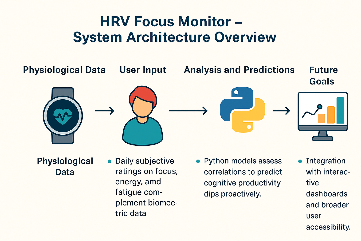 HRV Focus Monitor – System Architecture Overview